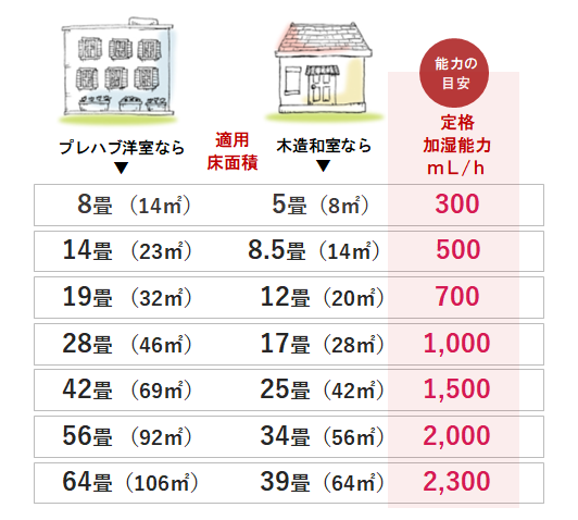 シャープ加湿空気清浄機の選び方は?6つのポイントを解説!