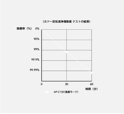 除菌テスト結果