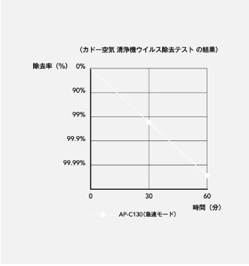 ウイルス除去テスト結果