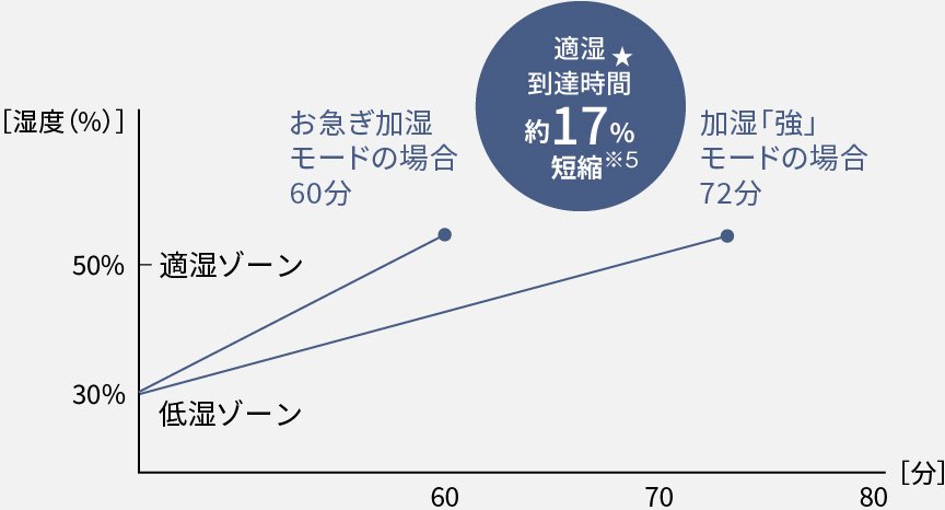 お急ぎ加湿モード
