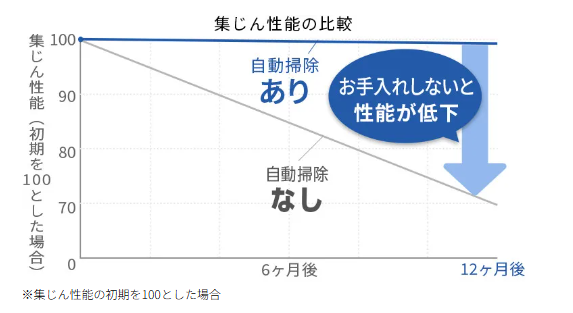 空気清浄機シャープ製品を節約しながら使う方法は?