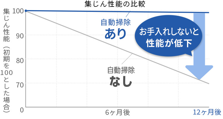 集じん性能比較