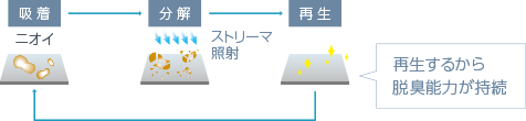 ダイキンのストリーマとアクティブプラズマイオン