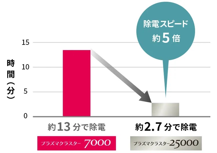 静電気を抑える