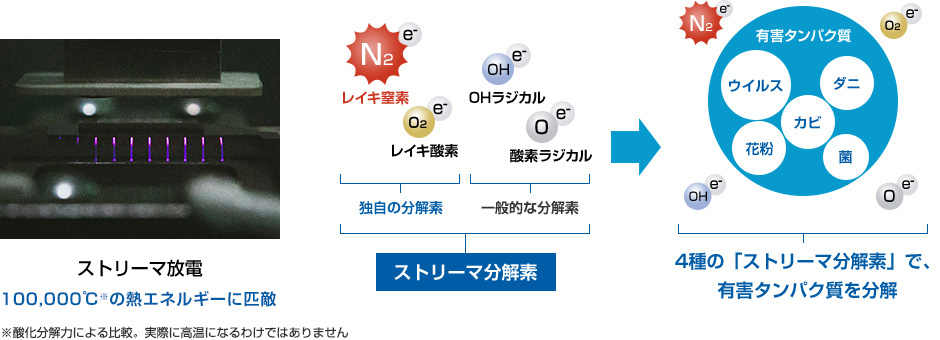 ストリーマ技術