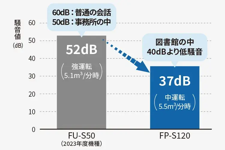 fp-s120静音性