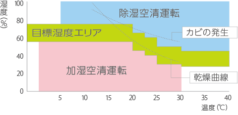 お任せ運転開始時の運転モード