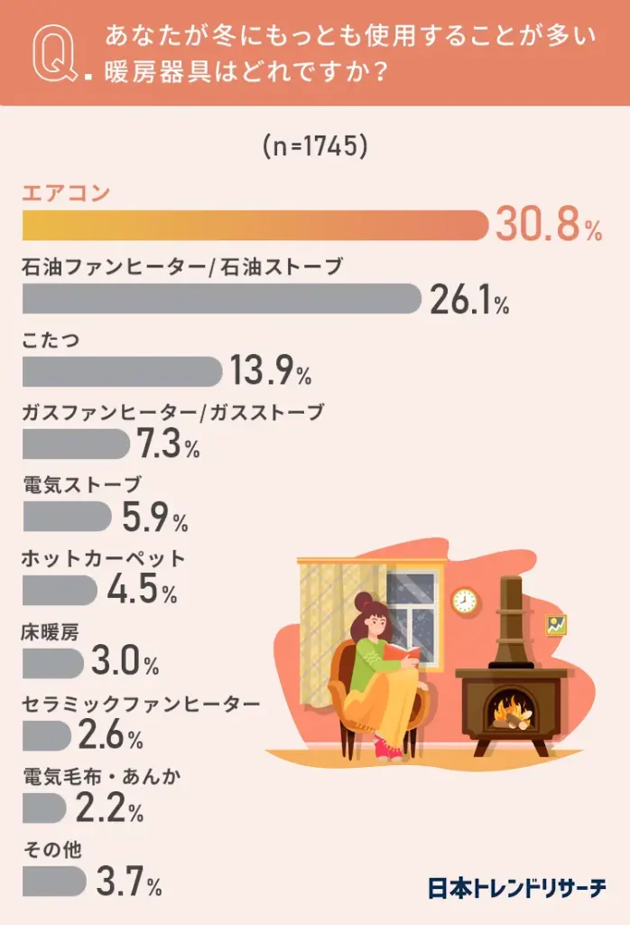 冬に使用することが多い暖房器具