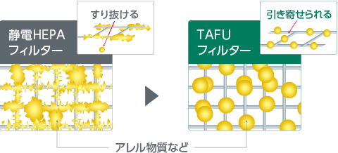 ２つの独自の機能で空気中の有害物質とたたかう