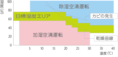 全自動しつどコントロール（おまかせ運転）で快適空間を実現