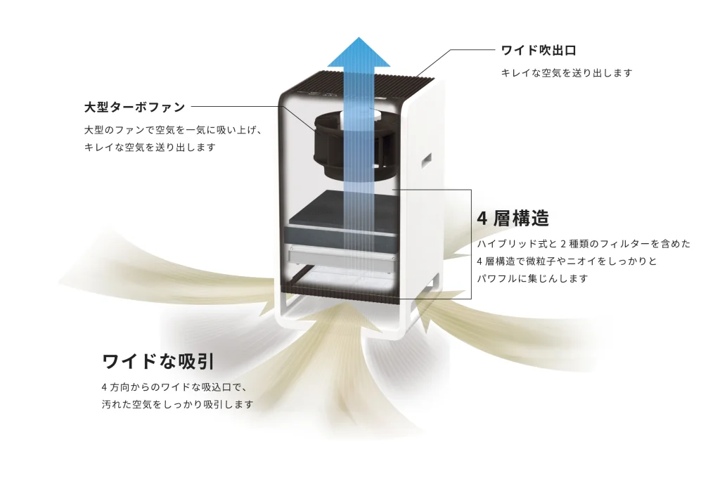 4方向の吸入口