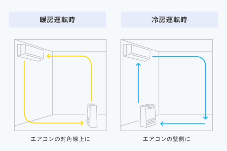 冬と夏で設置場所を変えると効果アップ