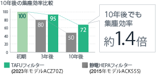 ダイキンMC554A-Wはフィルター効果が長持ちでおすすめ