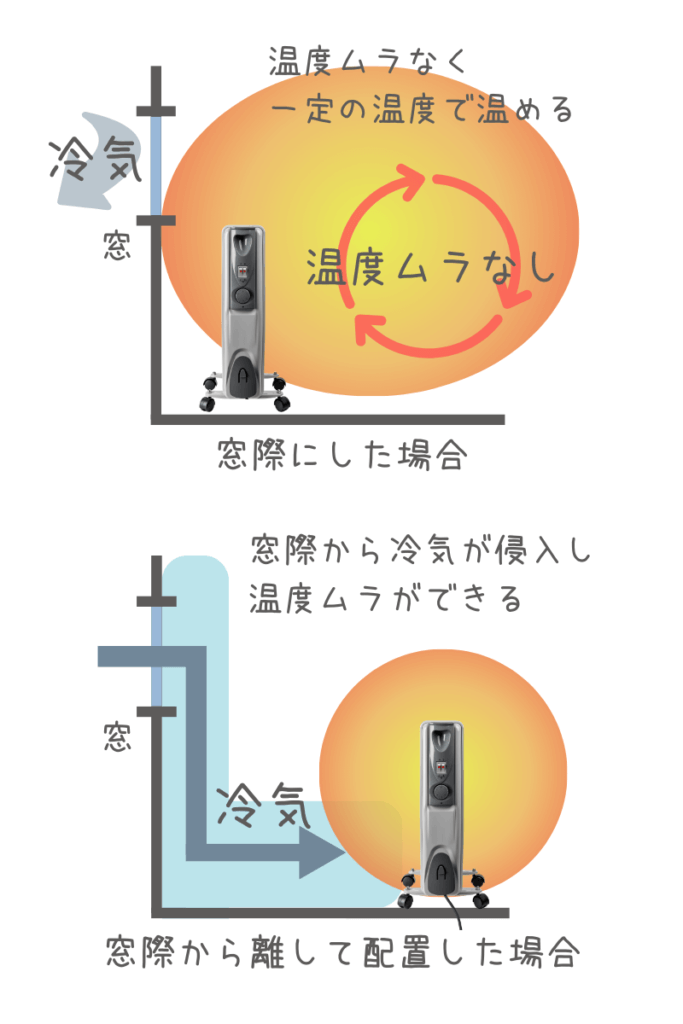 オイルヒーターとオイルレスヒーターどっちが良い？速暖性の説明画像