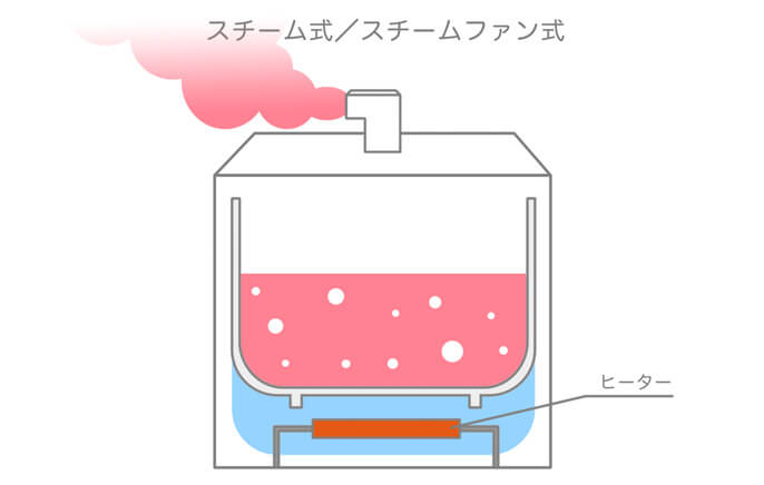 象印加湿器口コミ-スチーム式