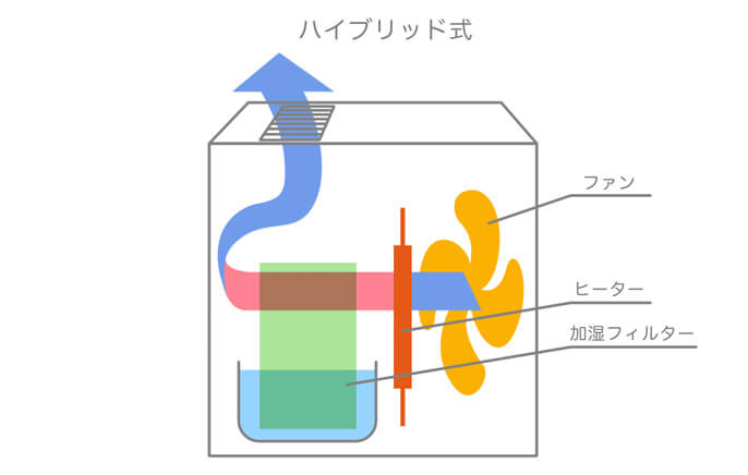 象印加湿器口コミ-ハイブリッド式