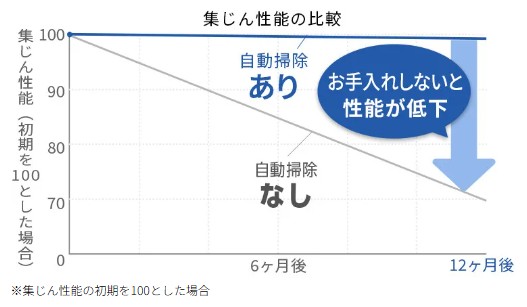 集じん性能