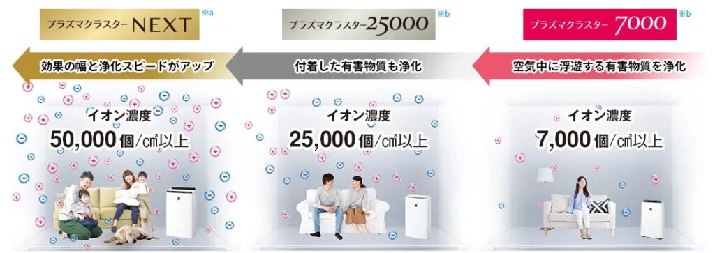 プラズマクラスター濃度