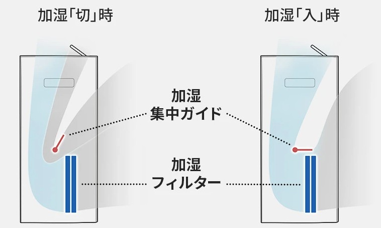 加湿集中ガイド