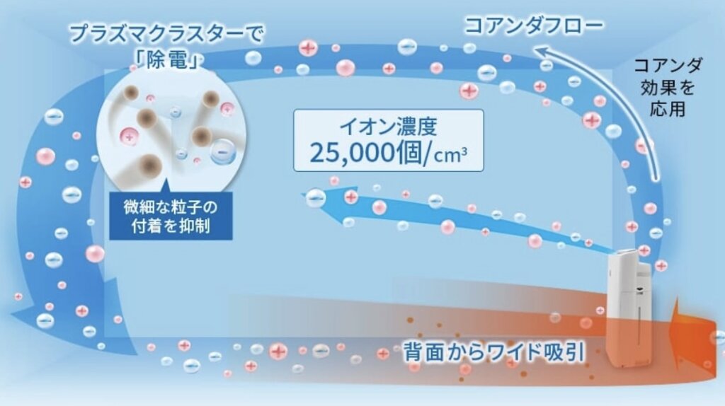 プラズマクラスター25000搭載できれいな空気を