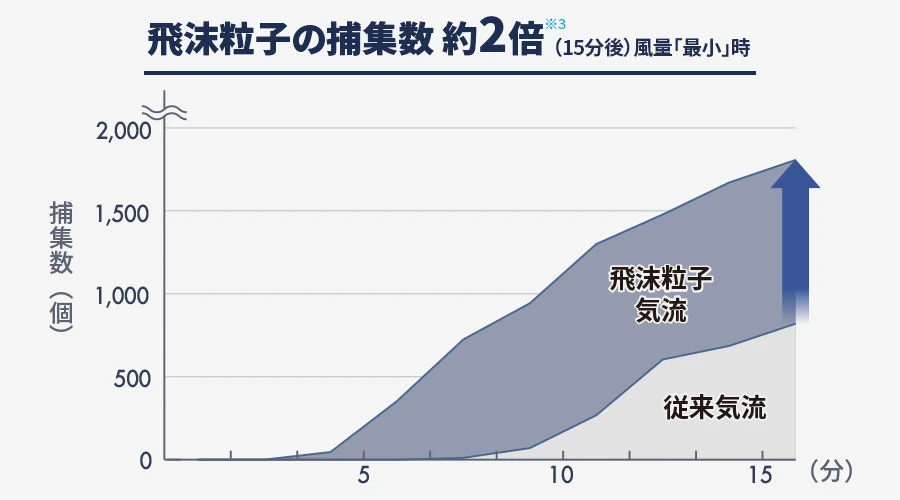 飛沫粒子気流