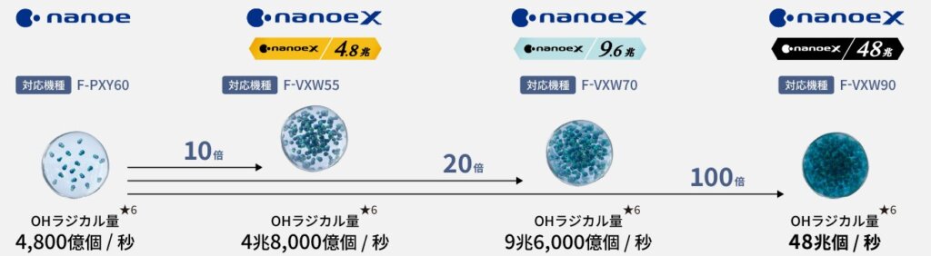 ナノイー発生量