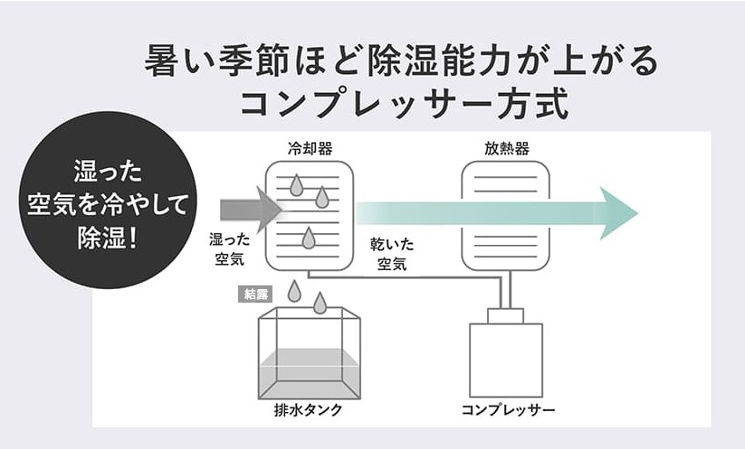 コンプレッサー式の仕組み