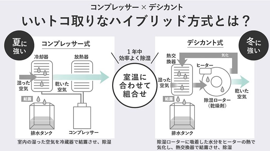 ハイブリッド式とは?