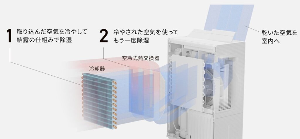 エコハイブリッド方式