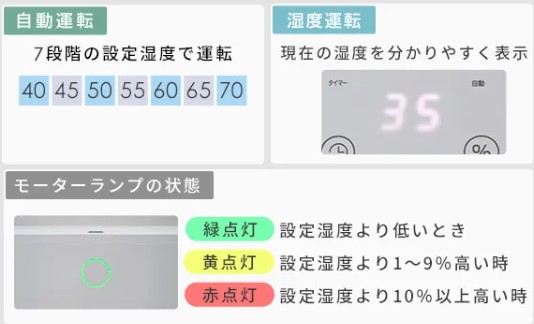 7段階湿度設定