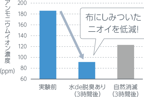 水de脱臭