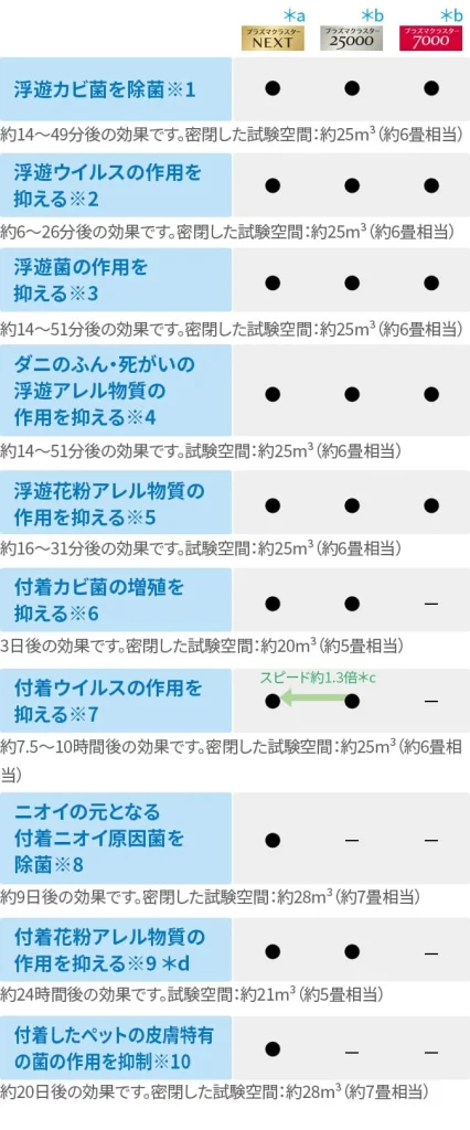 各グレードのスペックと違い