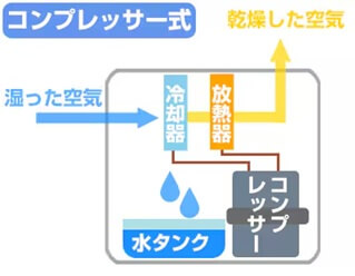 除加湿空気清浄機　おすすめ　コンプレッサー式
