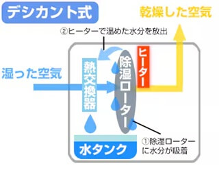 除加湿空気清浄機　おすすめ　デシカント式