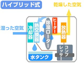 除加湿空気清浄機　おすすめ　ハイブリット式