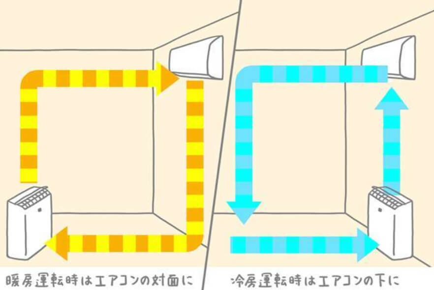 エアコン使用時　エアフロー　空気の流れ